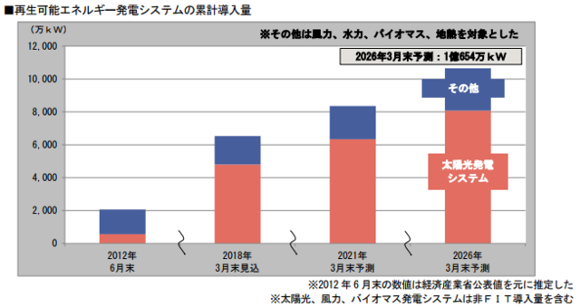 富士経済、再生可能エネルギー発電関連の国内市場調査結果を発表