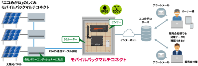 NTTスマイルエナジー、“エコめがねモバイルパックマルチコネクト”の提供開始