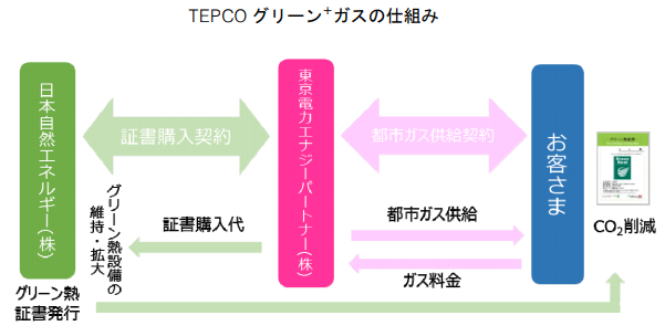 東京電力EP、「TEPCOグリーン＋ガス」を販売開始
