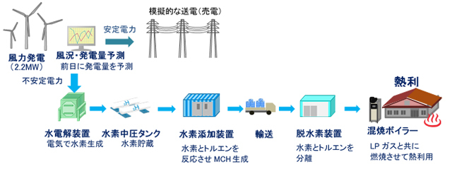 NEDOら、北海道でPower to Gasの実証事業を開始