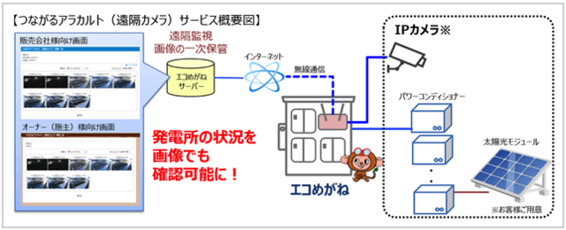 NTTスマイルエナジー、新オプション“つながるアラカルト（遠隔カメラ）”を提供開始