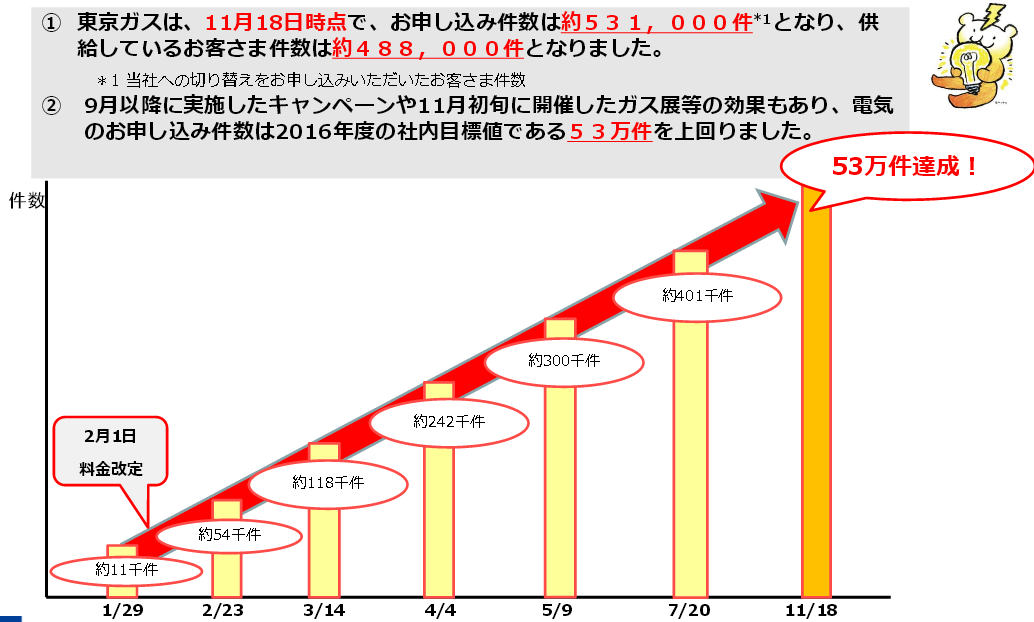東京ガス、電気の申し込み件数53万件を突破