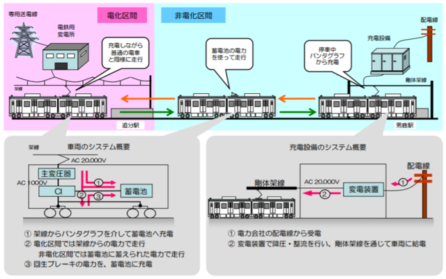 交流蓄電池電車「ACCUM（アキュム）」JR男鹿線で営業運転開始！