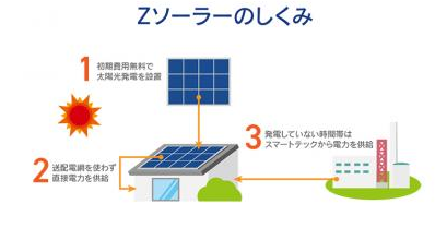太陽光発電システムを無償設置　新サービス「Zソーラー」とは