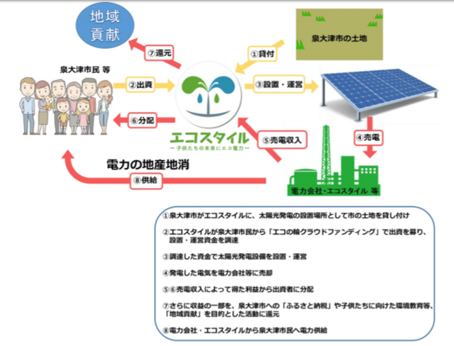 エコスタイル、大阪府内初の市民参加型クラウドファンディングによる「市民共同太陽光発電所」事業開始