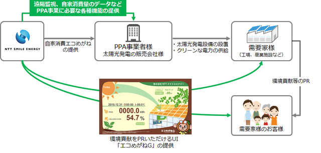 NTTがPPA事業対応「自家消費エコめがね」発売