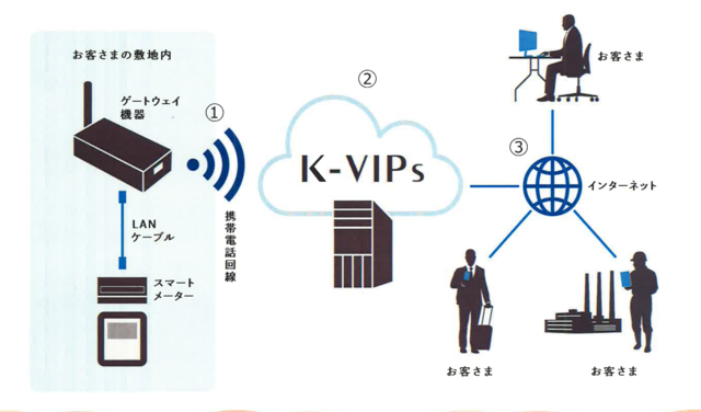 関西電力　VPP補助システム「K-VIPs」運用開始
