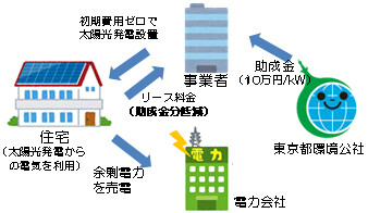 東京都　住宅用太陽光発電初期費用ゼロ促進事業プラン公表