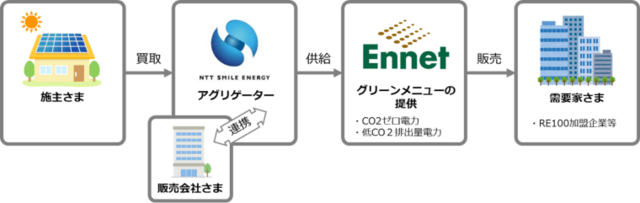 NTTスマイルエナジー、太陽光発電の余剰電力買い取りへ