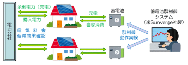 九州電力、蓄電池を活用したエネルギーマネジメントサービスの実証実験を開始