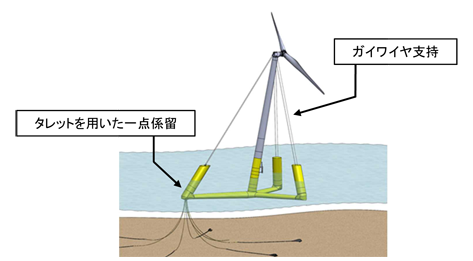 NEDO、浮体式洋上風力発電の低コスト化に向けた実証研究に着手