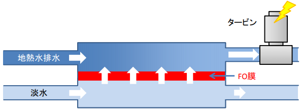 東洋紡のFO膜、デンマークの地熱水を活用した浸透圧発電プラントに採用