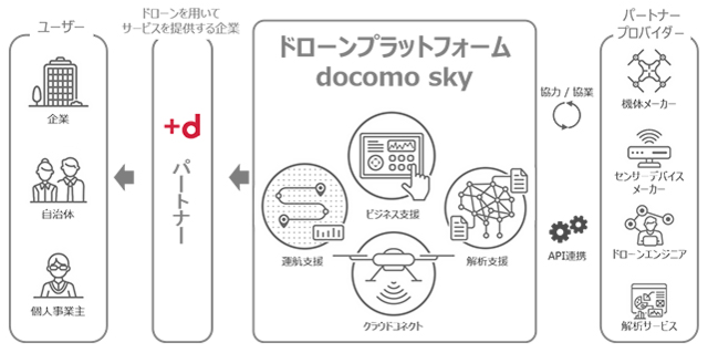 NTTドコモ、ドローンを活用したビジネスを支援する「docomo sky」提供開始