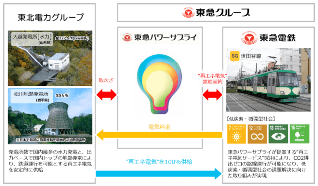 東急電鉄など3社、再エネ100％による世田谷線運行を開始