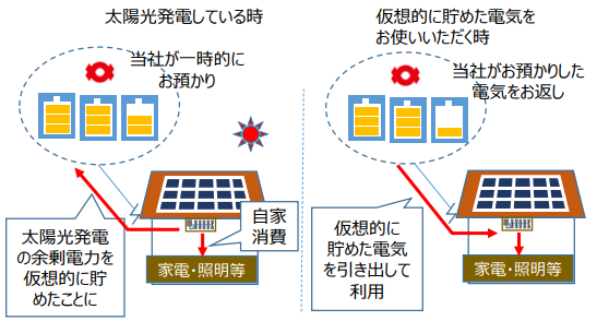 関西電力 買取期間終了した太陽光発電の余剰電力買取単価を8 00円 Kwhと発表 コラム 緑のgoo