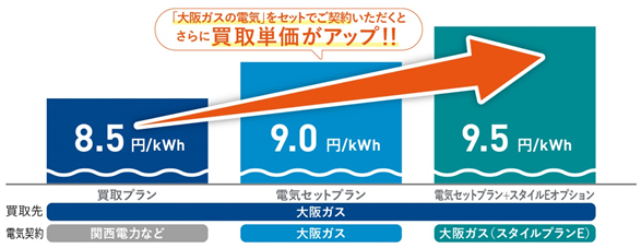 大阪ガス、太陽光発電の余剰電力買取サービス開始を発表