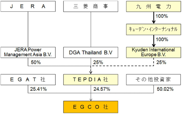 九州電力、タイ大手発電事業者「EGCO社」に経営参画