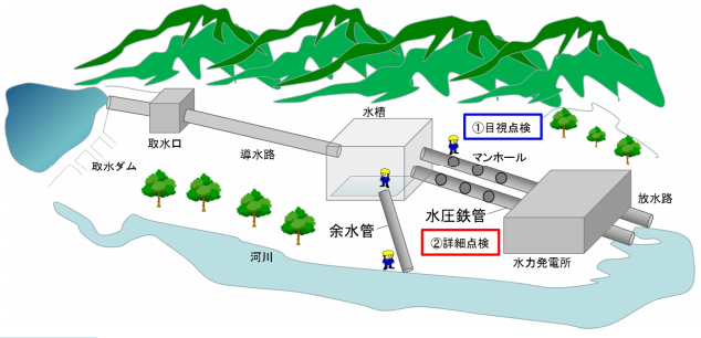 関西電力、水力発電所の鉄管点検サービスに参入