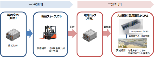 九州電力、リチウムイオン電池の二次利用実証開始