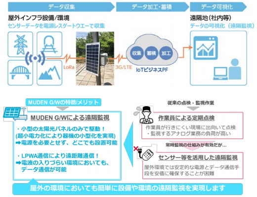 日本ユニシス、小型太陽光発電給電とLPWA通信によるモニタリングサービスを提供開始