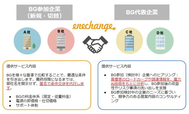 エネチェンジ、小売電気事業者向けのバランシンググループ仲介事業を開始