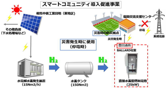 豊田通商、IHIから非常用電力供給設備として同社が扱う燃料電池を受注・供給