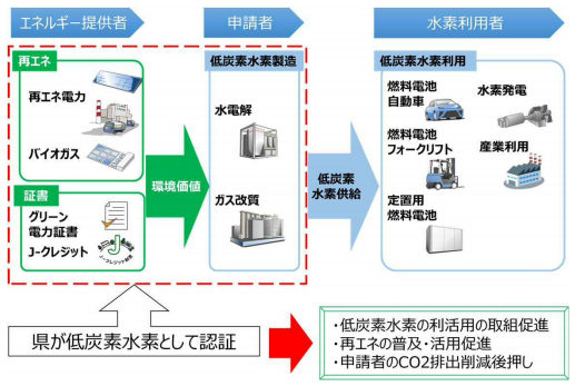 愛知県、全国初の「低炭素水素認証制度」制定し事業計画の申請受付を開始
