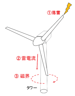 中部電力など、風力発電所用「新型落雷検出装置」を開発し発売