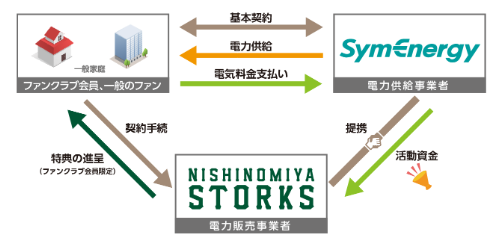 シン・エナジー、プロバスケットボールチーム「西宮ストークス」と電力小売事業で提携