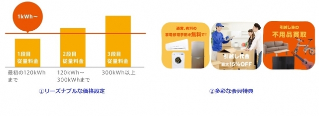 Bestエフォート、新電力事業「全国住宅電気」を開始