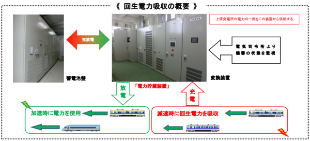 小田急、電車の回生電力の貯蔵装置を導入