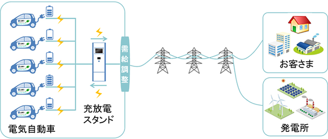 九州電力、V2G技術の実証試験を開始