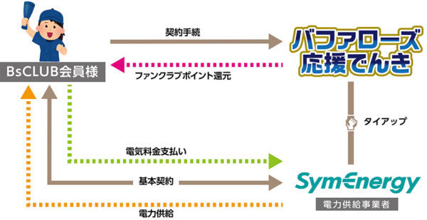 シン・エナジー、オリックス・バファローズとタイアップ「バファローズ応援でんき」開始