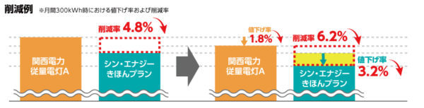 シン・エナジー、関西エリアの低圧電気料金を値下げ