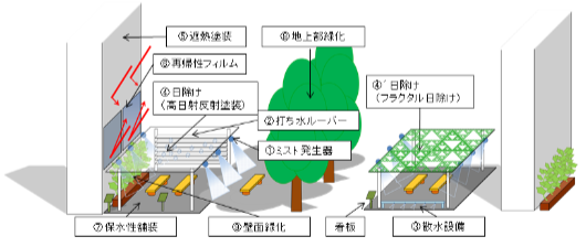 エコスタイル、大阪府の「クールスポットモデル拠点推進事業」に協賛