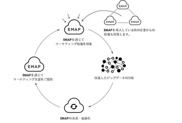 電力・ガス小売事業者向けのクラウド型ソリューション「EMAP」販売開始