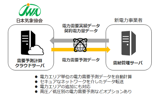 日本気象協会、新電力事業者向け「クラウド版電力需要予測システム」提供開始