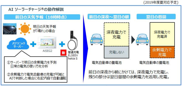 パナソニック、AIが翌日の太陽光発電余剰電力を予測し電気自動車を充電