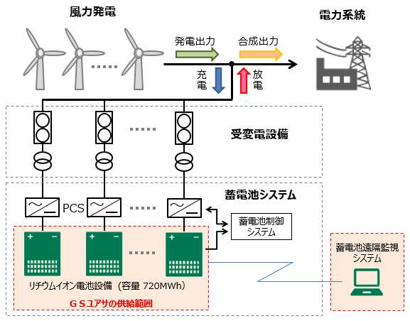 GSユアサ、風力発電の出力変動緩和で北海道豊富町に設置する蓄電池設備を受注