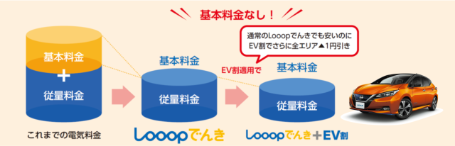 Looop、EV利用客向けの割引プラン「Looopでんき＋EV割」の提供を開始へ