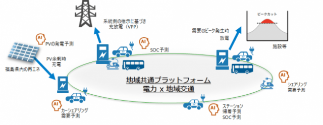 EVエネルギーマネジメントシステムのREXEV、福島県の再エネ事業に採択