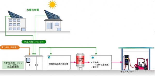 神奈川県が補助　太陽光パネル活用の水素供給設備を導入