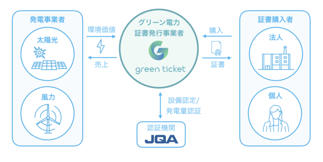 エナーバンク　グリーン電力証書発行事業者登録完了「グリーンチケット」開始