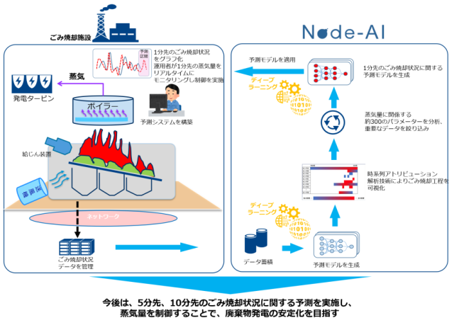 日本初　廃棄物発電でAIを用いた蒸気量予測を実施