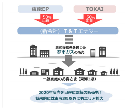 東電EP、愛知、岐阜、三重の3県で都市ガスの販売へ