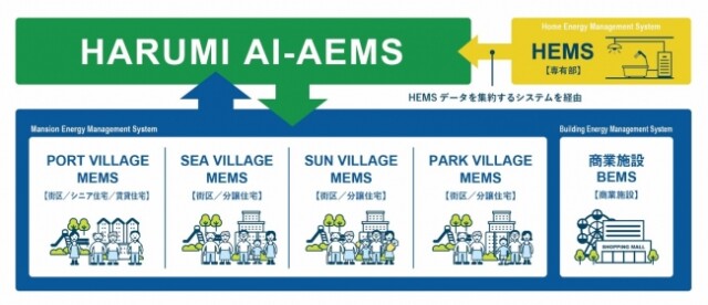 「HARUMI FLAG」電力需要予測機能搭載AI-AEMSを導入