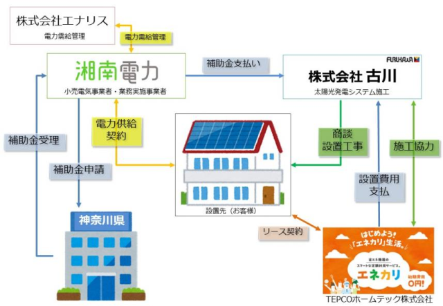 神奈川県　第二回地域電力供給システム整備事業の採択事業決定