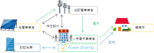 新電力BPOのパワーシェアリング、発電地点を管理する「発電CIS」リリース