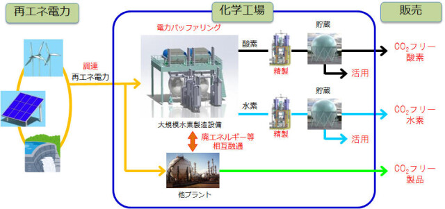 トクヤマが水素製造の大規模設備開発と実証実験を実施