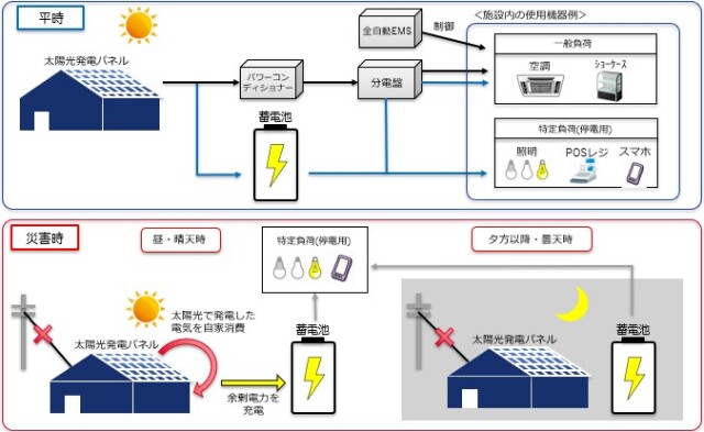バロー　BCP機能付き太陽光発電システムPPAモデル導入